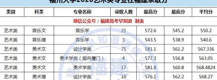 厦门大学录取分数线2020是多少分【厦门大学录取分数线2020新高考艺考】