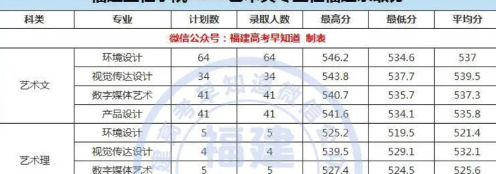 厦门大学录取分数线2020是多少分【厦门大学录取分数线2020新高考艺考】