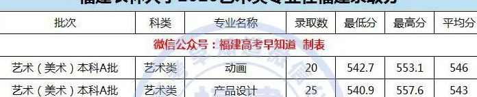 厦门大学录取分数线2020是多少分【厦门大学录取分数线2020新高考艺考】