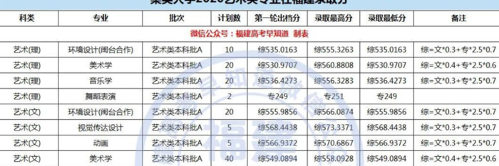 厦门大学录取分数线2020是多少分【厦门大学录取分数线2020新高考艺考】