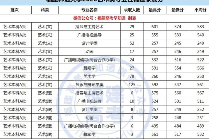 厦门大学录取分数线2020是多少分【厦门大学录取分数线2020新高考艺考】