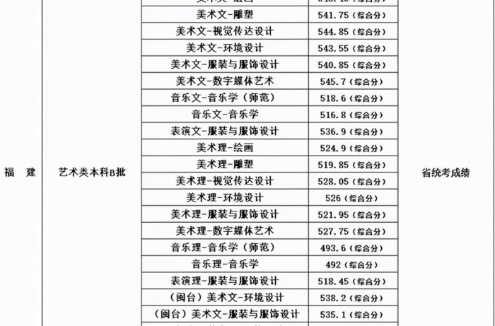 厦门大学录取分数线2020是多少分【厦门大学录取分数线2020新高考艺考】