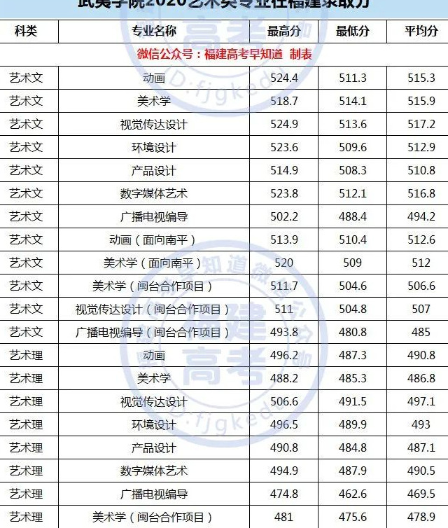 厦门大学录取分数线2020是多少分【厦门大学录取分数线2020新高考艺考】