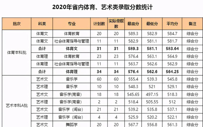 厦门大学录取分数线2020是多少分【厦门大学录取分数线2020新高考艺考】
