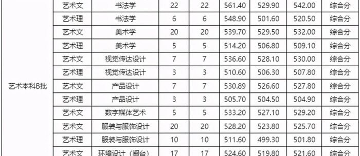 厦门大学录取分数线2020是多少分【厦门大学录取分数线2020新高考艺考】