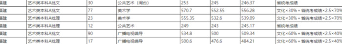 厦门大学录取分数线2020是多少分【厦门大学录取分数线2020新高考艺考】