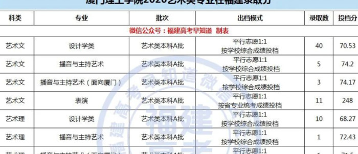 厦门大学录取分数线2020是多少分【厦门大学录取分数线2020新高考艺考】