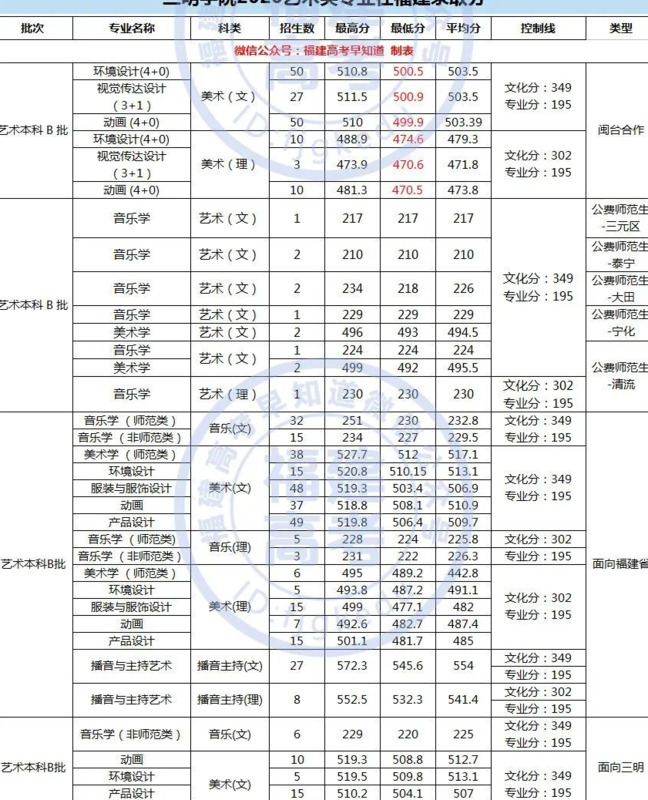 厦门大学录取分数线2020是多少分【厦门大学录取分数线2020新高考艺考】