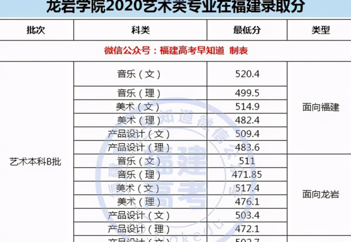 厦门大学录取分数线2020是多少分【厦门大学录取分数线2020新高考艺考】