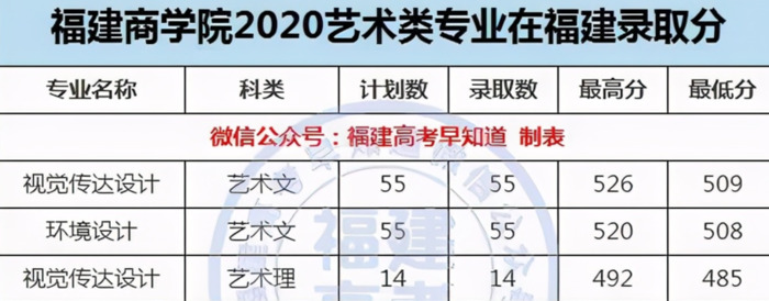 厦门大学录取分数线2020是多少分【厦门大学录取分数线2020新高考艺考】