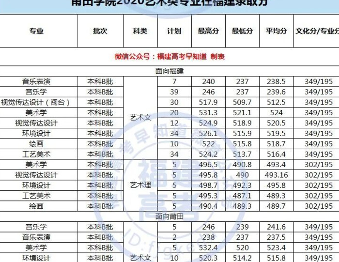 厦门大学录取分数线2020是多少分【厦门大学录取分数线2020新高考艺考】
