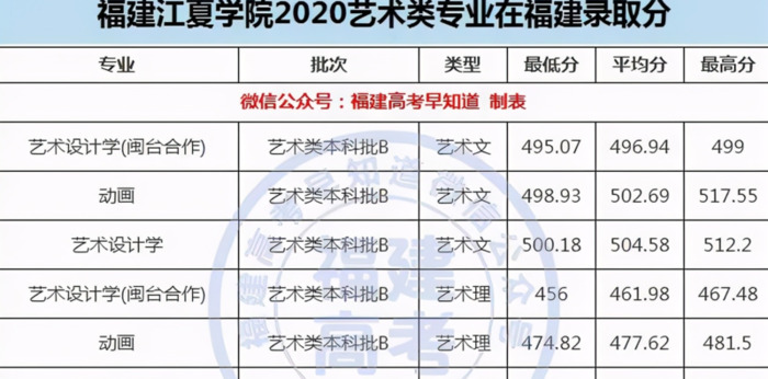 厦门大学录取分数线2020是多少分【厦门大学录取分数线2020新高考艺考】
