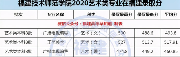 厦门大学录取分数线2020是多少分【厦门大学录取分数线2020新高考艺考】