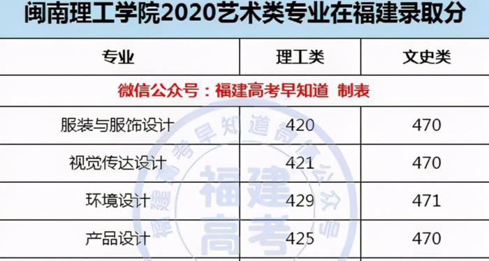 厦门大学录取分数线2020是多少分【厦门大学录取分数线2020新高考艺考】
