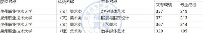 厦门大学录取分数线2020是多少分【厦门大学录取分数线2020新高考艺考】