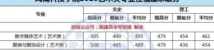 厦门大学录取分数线2020是多少分【厦门大学录取分数线2020新高考艺考】