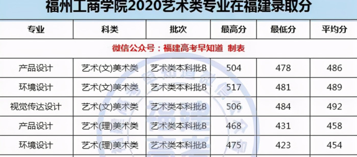 厦门大学录取分数线2020是多少分【厦门大学录取分数线2020新高考艺考】