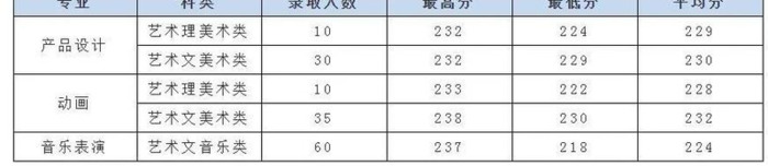 厦门大学录取分数线2020是多少分【厦门大学录取分数线2020新高考艺考】