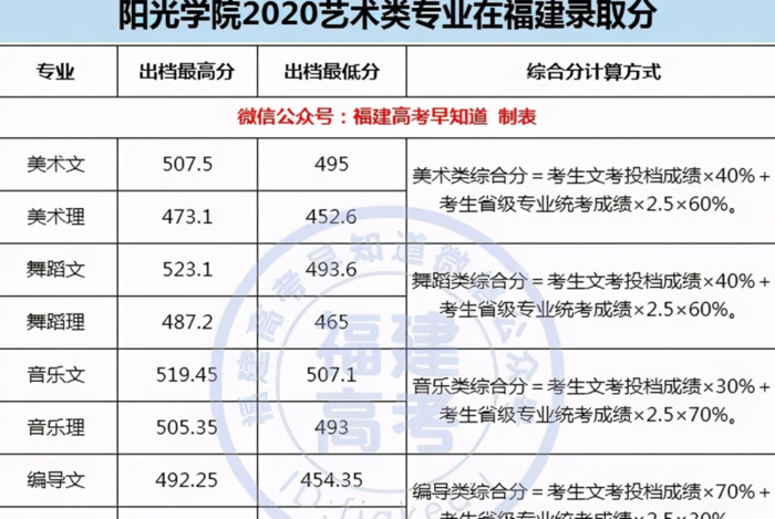 厦门大学录取分数线2020是多少分【厦门大学录取分数线2020新高考艺考】