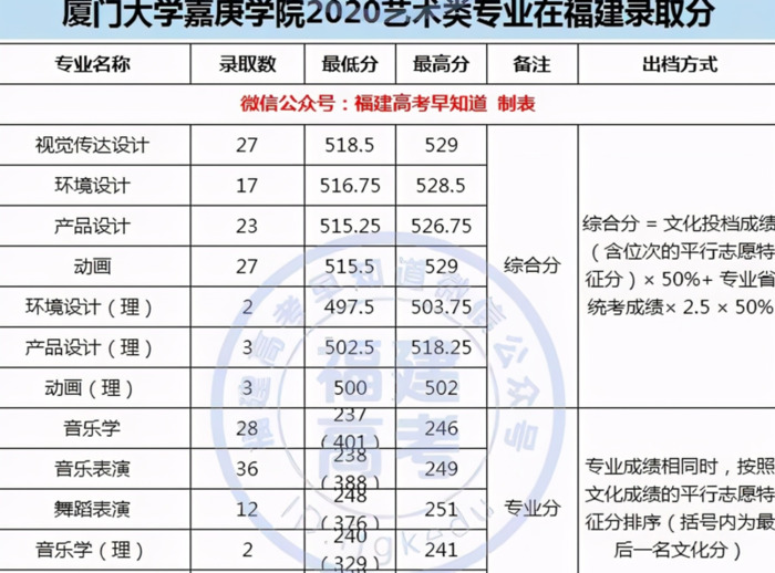 厦门大学录取分数线2020是多少分【厦门大学录取分数线2020新高考艺考】