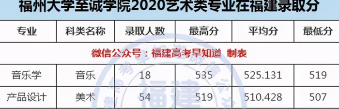 厦门大学录取分数线2020是多少分【厦门大学录取分数线2020新高考艺考】