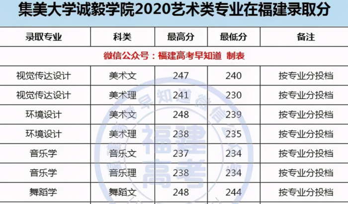 厦门大学录取分数线2020是多少分【厦门大学录取分数线2020新高考艺考】