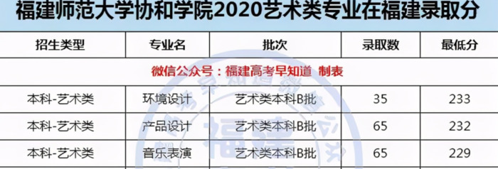 厦门大学录取分数线2020是多少分【厦门大学录取分数线2020新高考艺考】