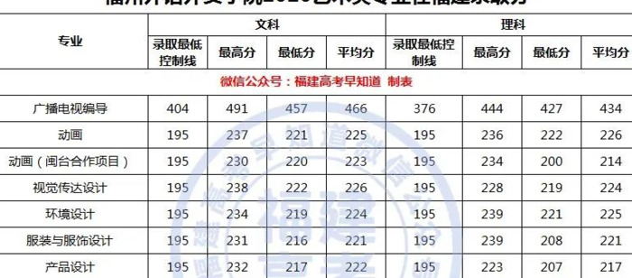 厦门大学录取分数线2020是多少分【厦门大学录取分数线2020新高考艺考】