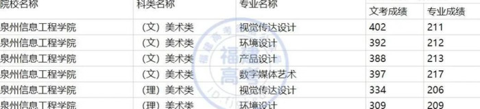 厦门大学录取分数线2020是多少分【厦门大学录取分数线2020新高考艺考】