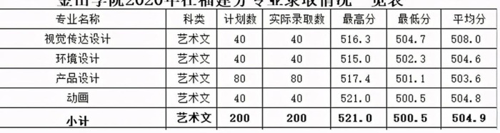 厦门大学录取分数线2020是多少分【厦门大学录取分数线2020新高考艺考】