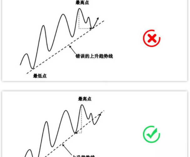 趋势线画法视频教程【趋势线和拐点线的画法】
