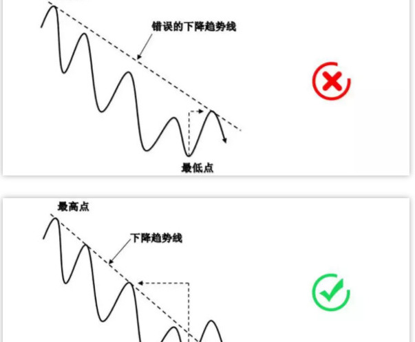 趋势线画法视频教程【趋势线和拐点线的画法】