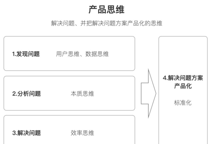 产品思维是什么意思【产品思维导图】