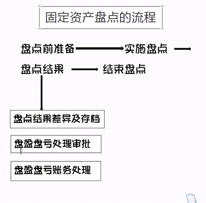 审计盘点流程的五个步骤【盘点流程的五个步骤视频】