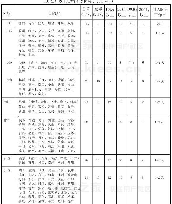 邮政快递多少钱一斤价格表【圆通快递多少钱一斤价格表】