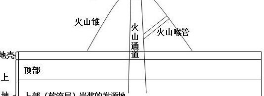 火山喷发的成因及作用课件【对火山喷发的看法】
