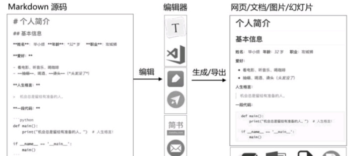 markdown语法官网【markdown语言】