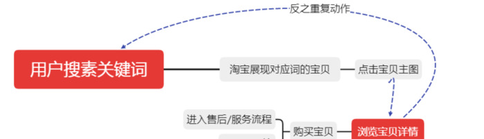 淘宝店铺流量推广【淘宝卖东西怎么推广】