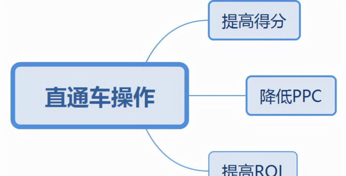 直通车精准推广步骤【直通车精准推广流量少】
