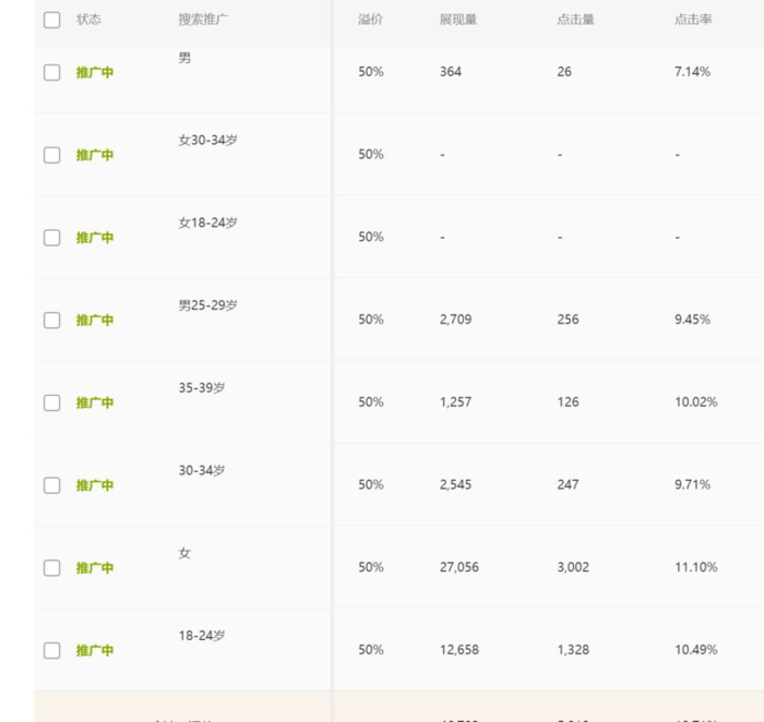 直通车精准推广步骤【直通车精准推广流量少】