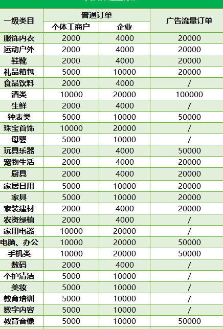 抖音小店一个差评需要多少个好评【一个差评需要多少个好评弥补】
