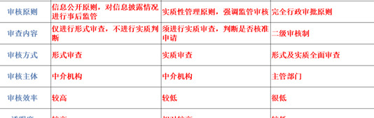 上市公司实行注册制是什么意思【上市公司注册制与审批制的区别】