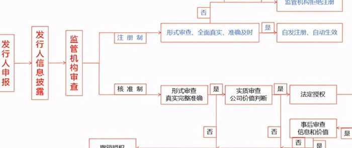 上市公司实行注册制是什么意思【上市公司注册制与审批制的区别】