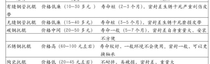 普通托辊生产厂家【托辊厂家批发】