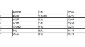 世界羽毛球排名前十名女子【世界羽毛球排名前十名国家】
