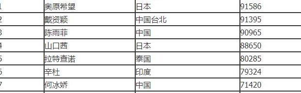 世界羽毛球排名前十名女子【世界羽毛球排名前十名国家】