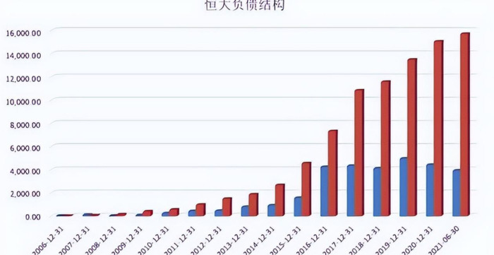 恒大集团现在欠多少钱【恒大欠债多少钱】