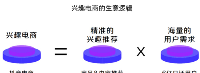 电商的兴趣爱好【兴趣电商概念】