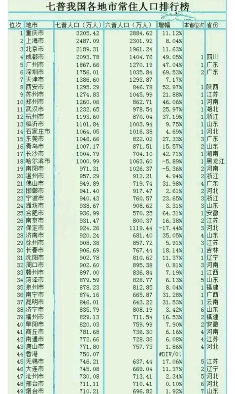 中国最大城市排名前五【中国最大城市排名第一】