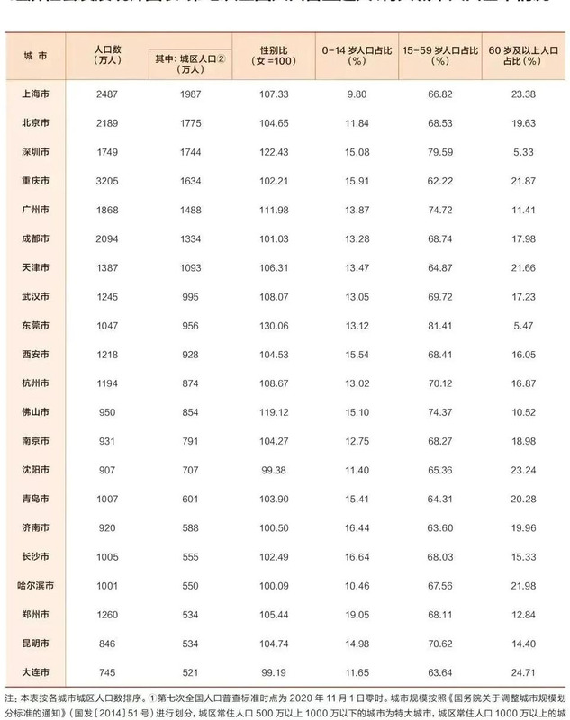 中国最大城市排名前五【中国最大城市排名第一】